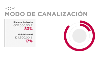 Angola. Por modo de canalización