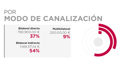 Angola. Por modo de canalización