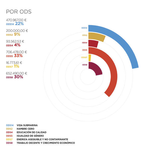 Cabo Verde. Por ODS