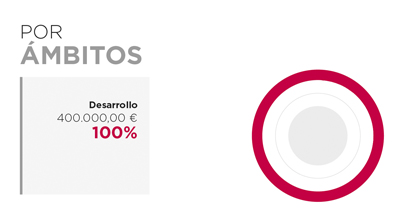 Angola. Por modo de canalización