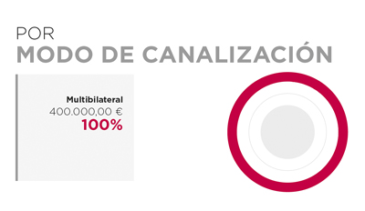Angola. Por modo de canalización