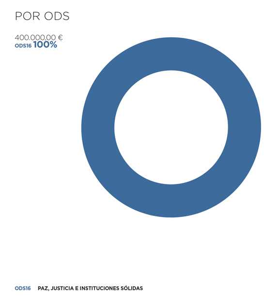 Cabo Verde. Por ODS