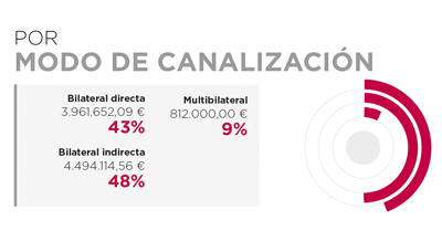 Angola. Por modo de canalización