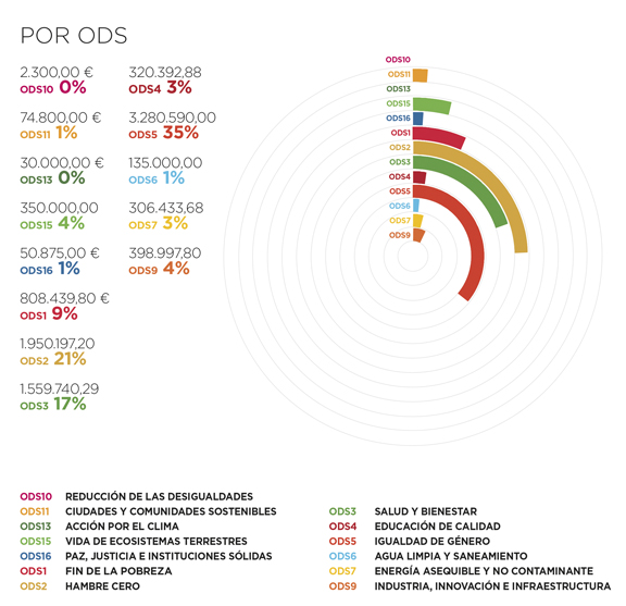Cabo Verde. Por ODS