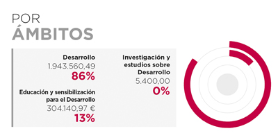 Angola. Por modo de canalización