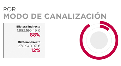Angola. Por modo de canalización