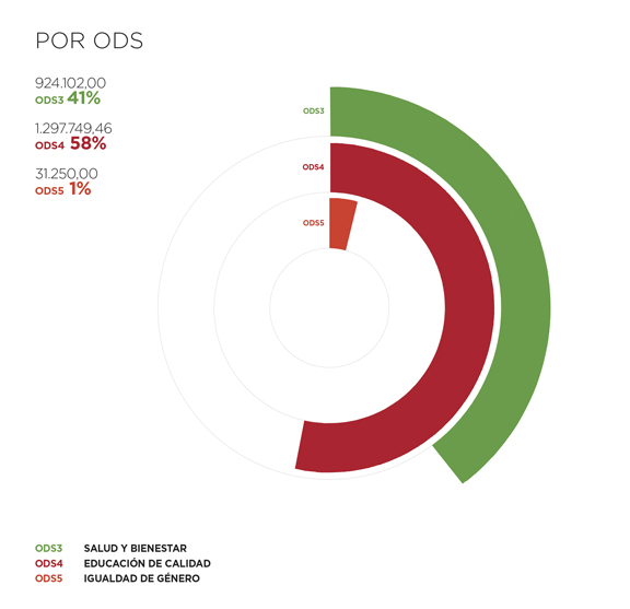 Guinea Ecuatorial. Por ODS