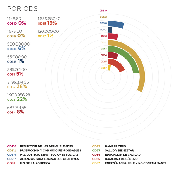 Mali. Por ODS