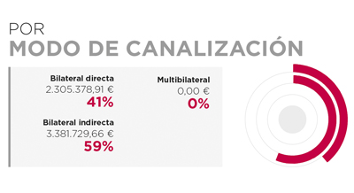 Angola. Por modo de canalización
