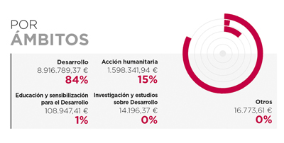Angola. Por modo de canalización