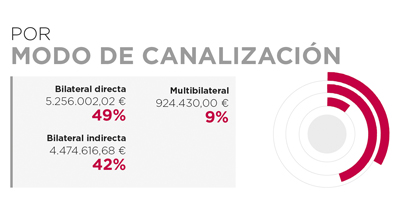 Angola. Por modo de canalización