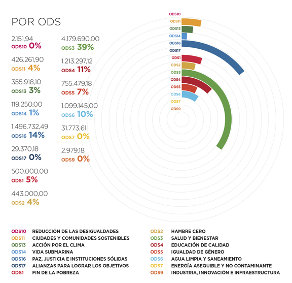 Mozambique. Por ODS