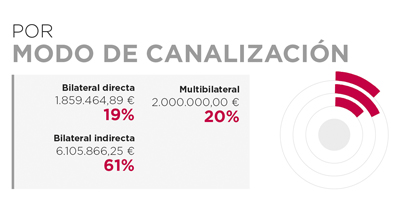 Angola. Por modo de canalización
