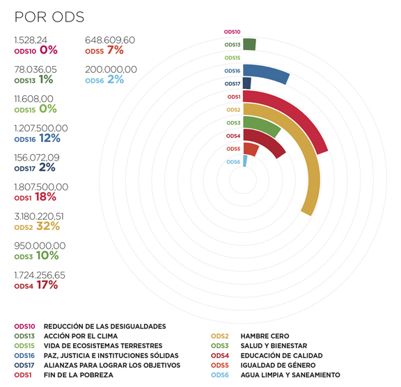 Níger. Por ODS