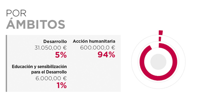 Angola. Por modo de canalización