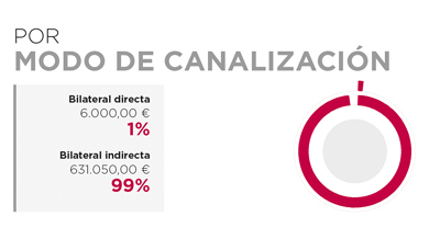 Angola. Por modo de canalización