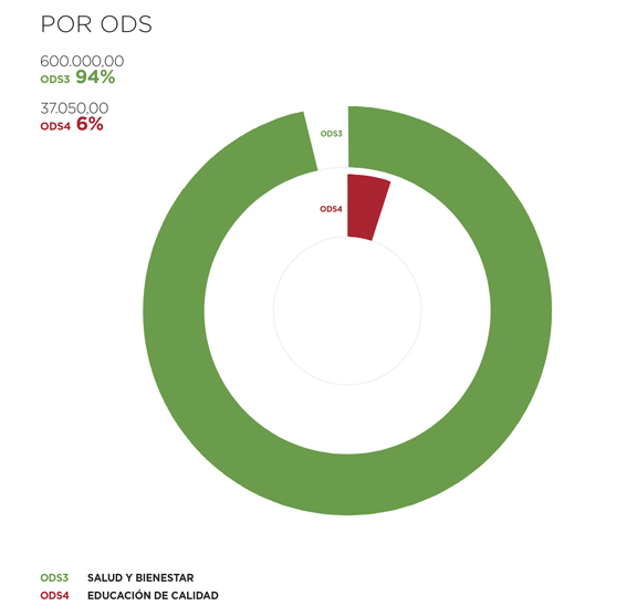 Níger. Por ODS