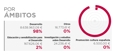 Angola. Por modo de canalización