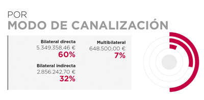Angola. Por modo de canalización