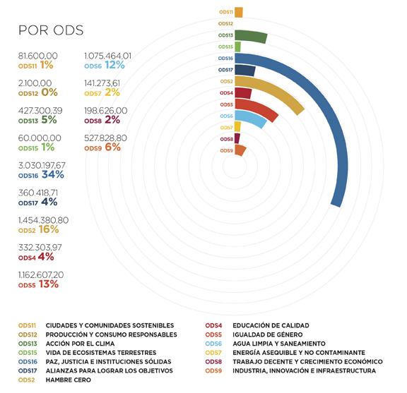 Níger. Por ODS
