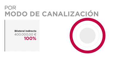 Angola. Por modo de canalización