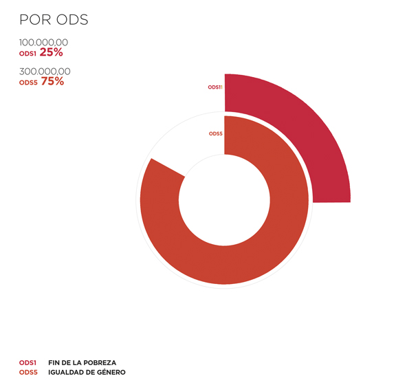 Níger. Por ODS