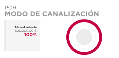 Angola. Por modo de canalización