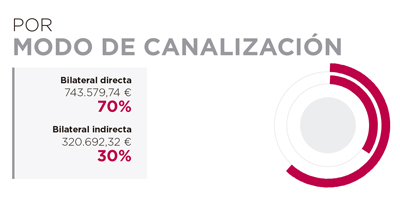 Angola. Por modo de canalización