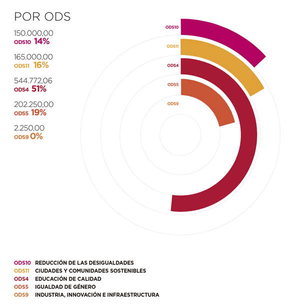 Angola. Por ODS