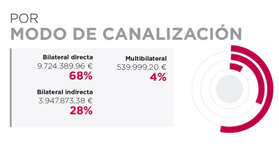 Angola. Por modo de canalización
