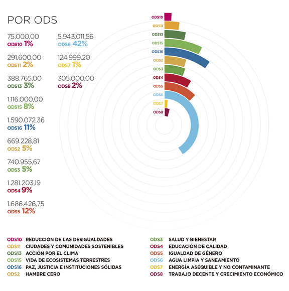 Angola. Por ODS