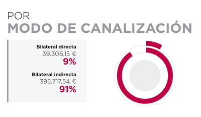 Angola. Por modo de canalización