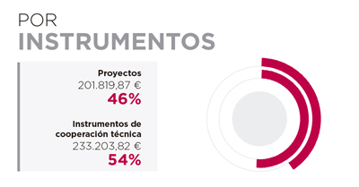 Angola. Por instrumentos
