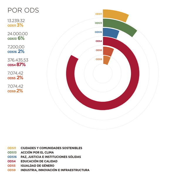 Angola. Por ODS