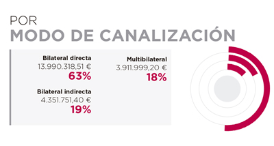 Angola. Por modo de canalización