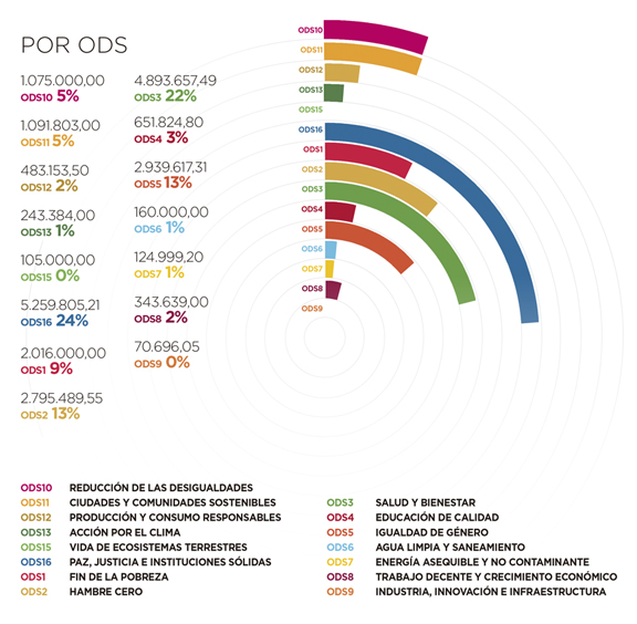 Angola. Por ODS