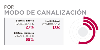 Angola. Por modo de canalización
