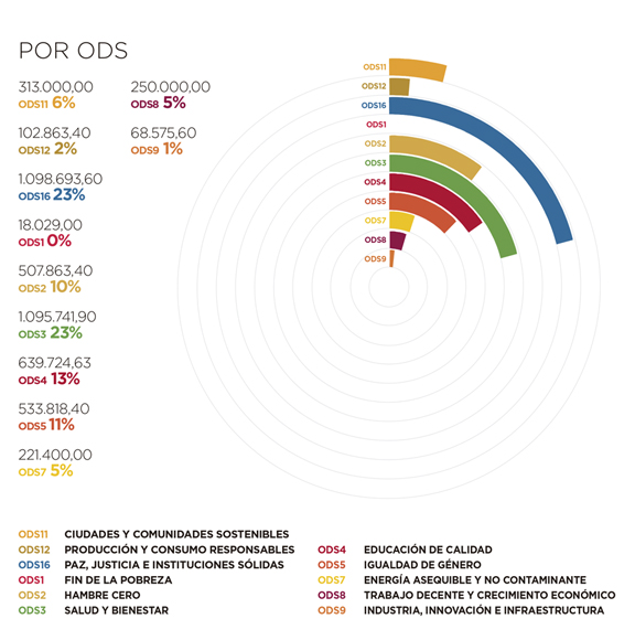 Angola. Por ODS