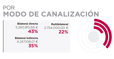 Angola. Por modo de canalización