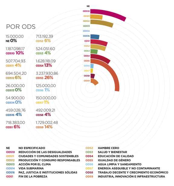 Angola. Por ODS