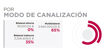 Angola. Por modo de canalización