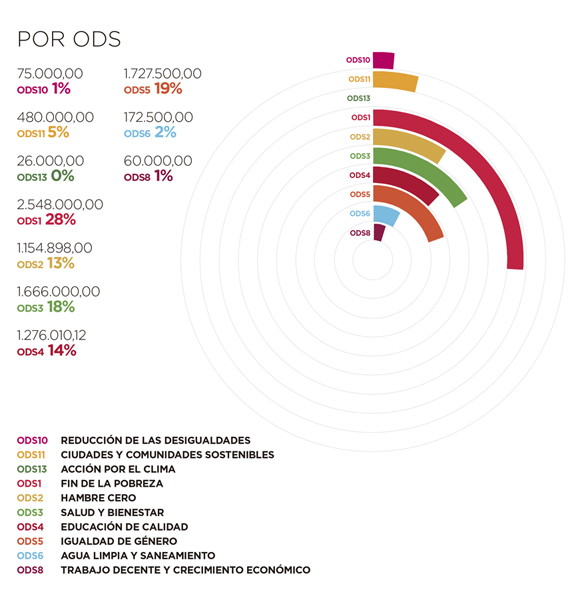 Angola. Por ODS