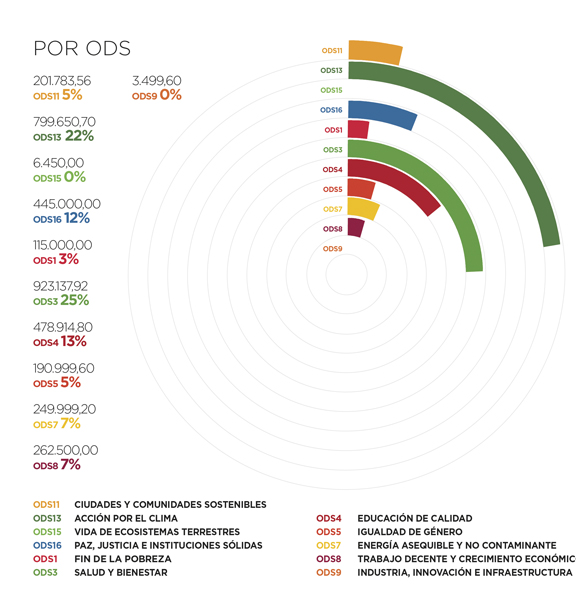 Angola. Por ODS