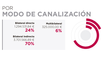 Angola. Por modo de canalización