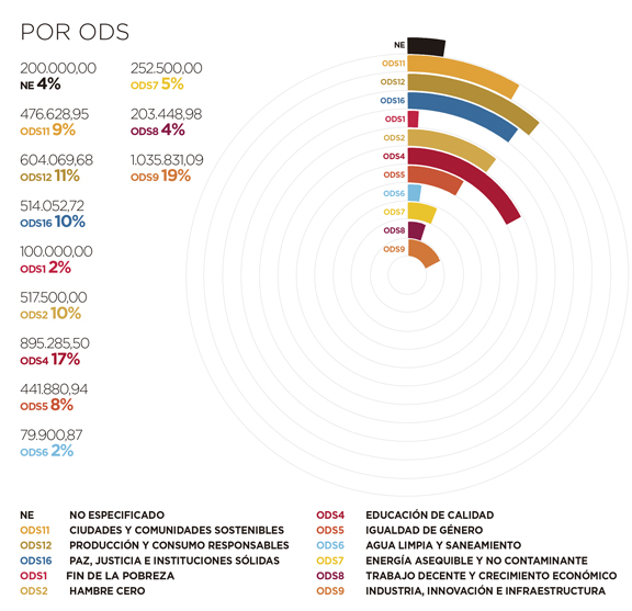 Angola. Por ODS