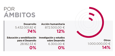 Angola. Por modo de canalización