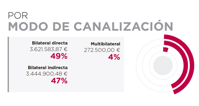 Angola. Por modo de canalización