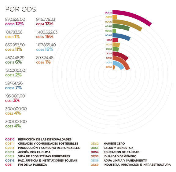 Angola. Por ODS