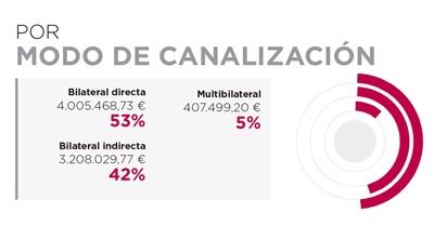 Angola. Por modo de canalización