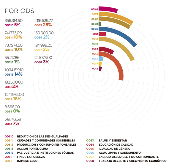 Angola. Por ODS
